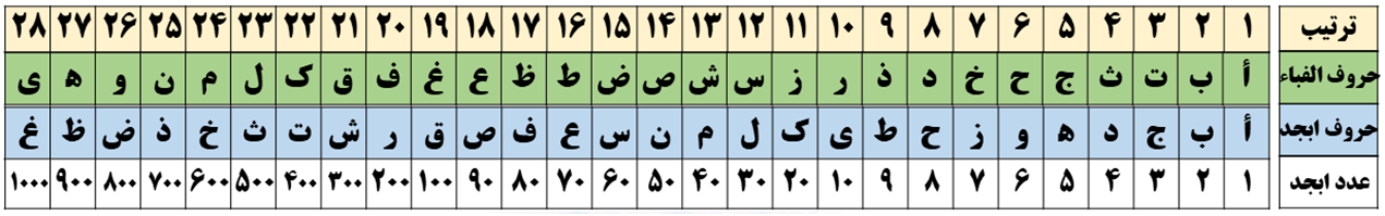 جدول لوح المحفوظ